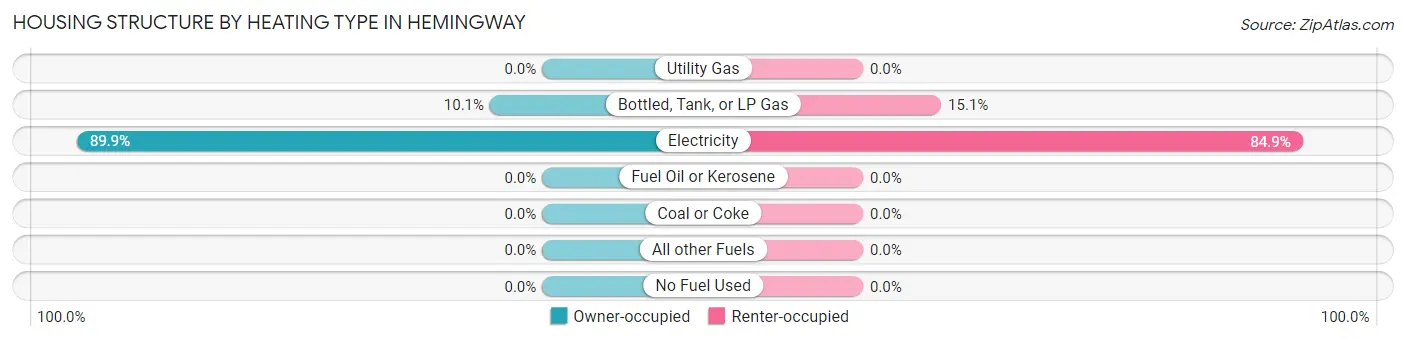 Housing Structure by Heating Type in Hemingway