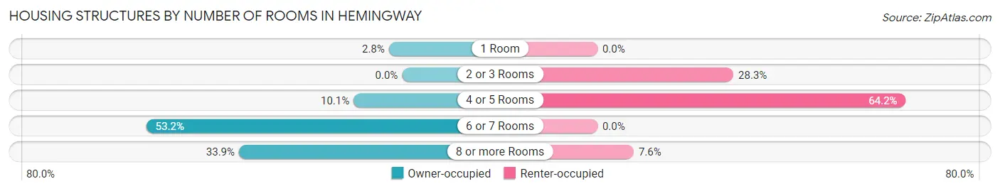 Housing Structures by Number of Rooms in Hemingway