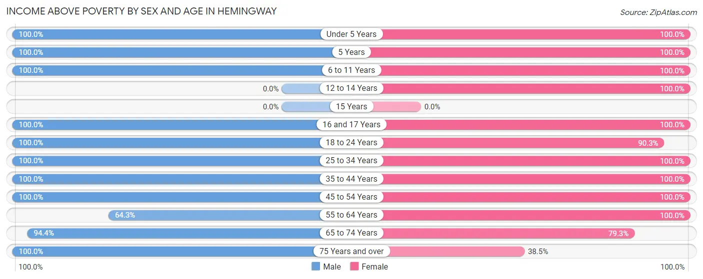 Income Above Poverty by Sex and Age in Hemingway