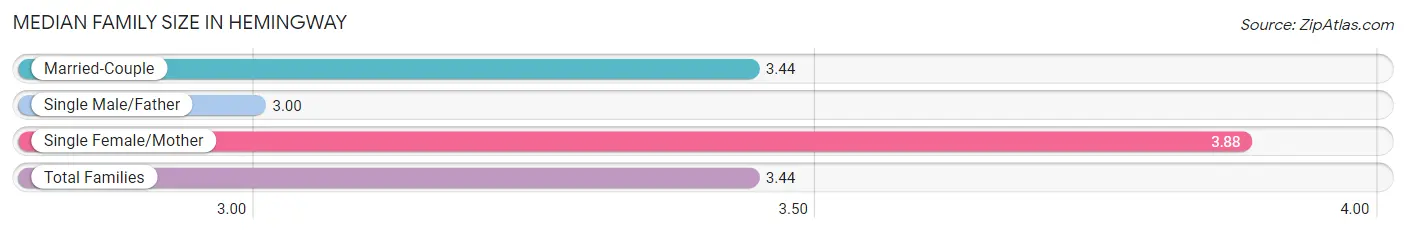 Median Family Size in Hemingway