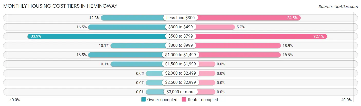 Monthly Housing Cost Tiers in Hemingway