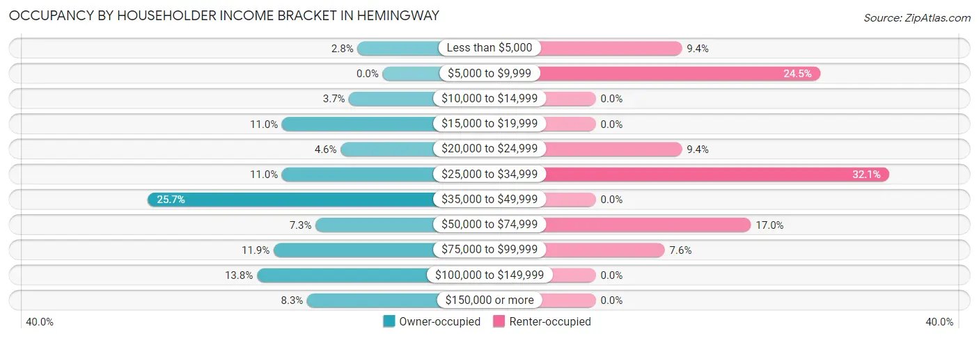 Occupancy by Householder Income Bracket in Hemingway