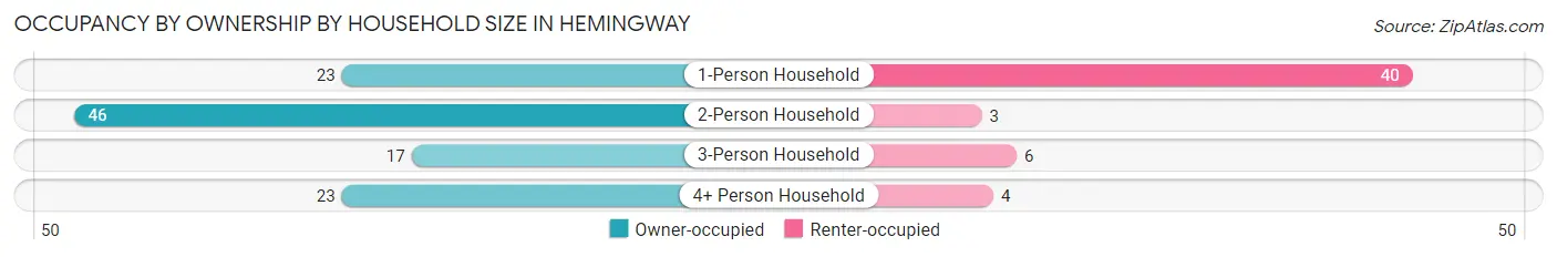 Occupancy by Ownership by Household Size in Hemingway