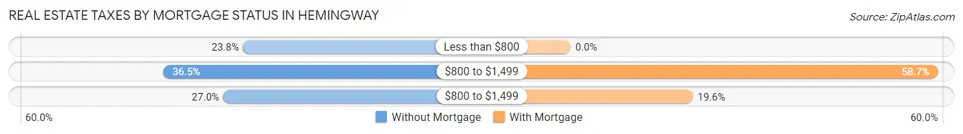 Real Estate Taxes by Mortgage Status in Hemingway