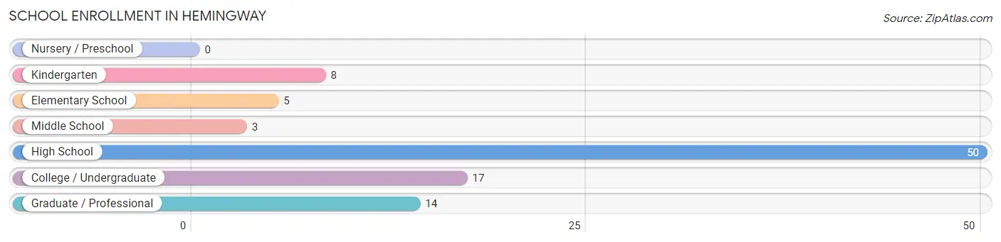 School Enrollment in Hemingway