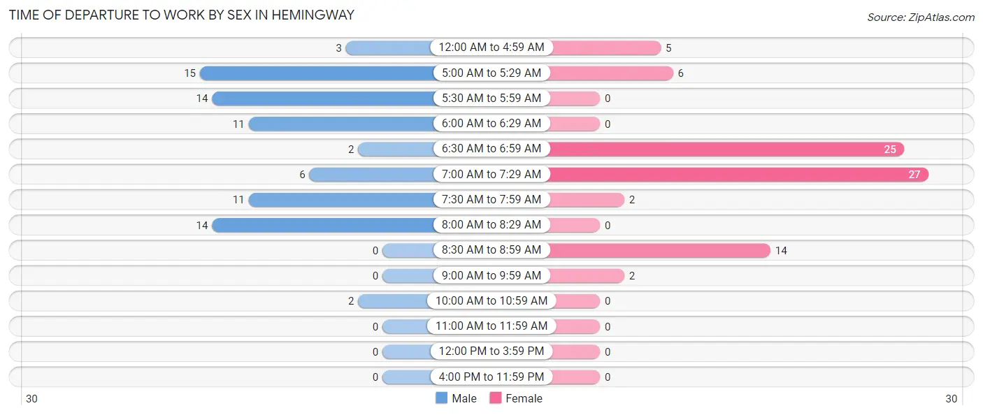 Time of Departure to Work by Sex in Hemingway