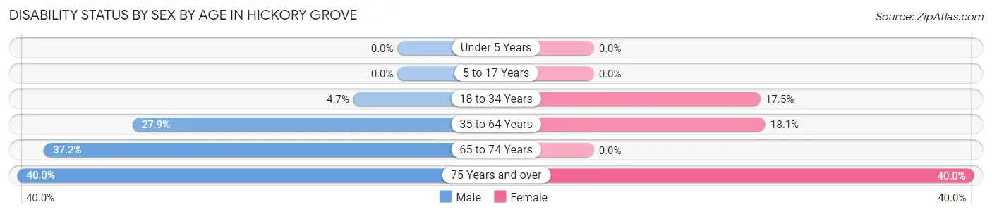 Disability Status by Sex by Age in Hickory Grove