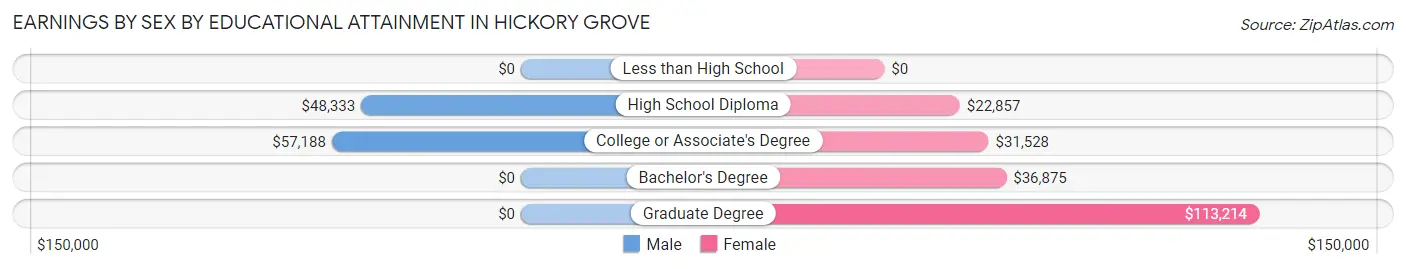 Earnings by Sex by Educational Attainment in Hickory Grove