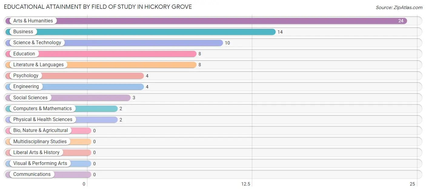 Educational Attainment by Field of Study in Hickory Grove