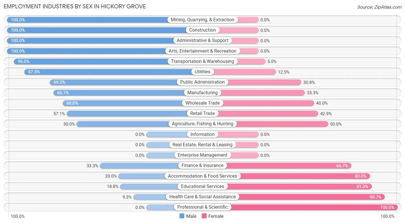 Employment Industries by Sex in Hickory Grove