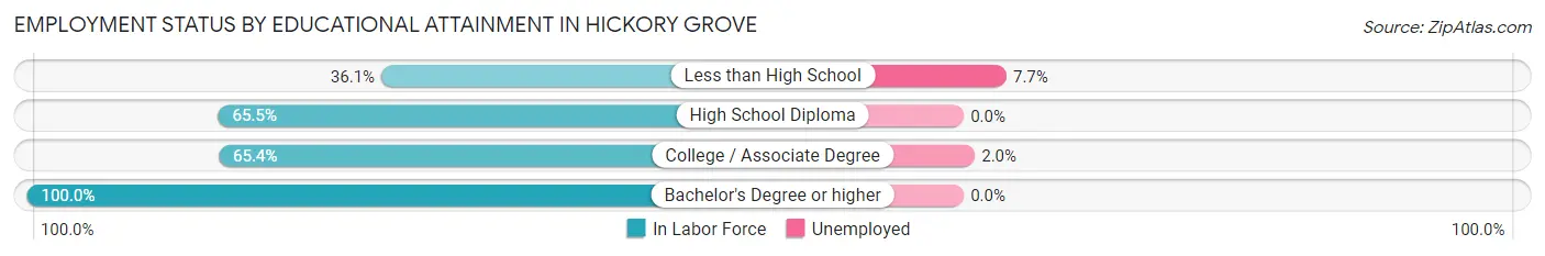 Employment Status by Educational Attainment in Hickory Grove