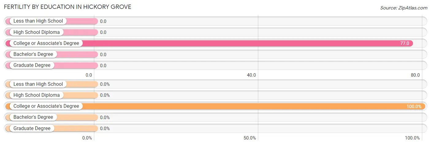 Female Fertility by Education Attainment in Hickory Grove