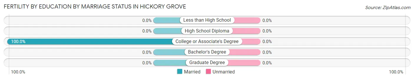 Female Fertility by Education by Marriage Status in Hickory Grove