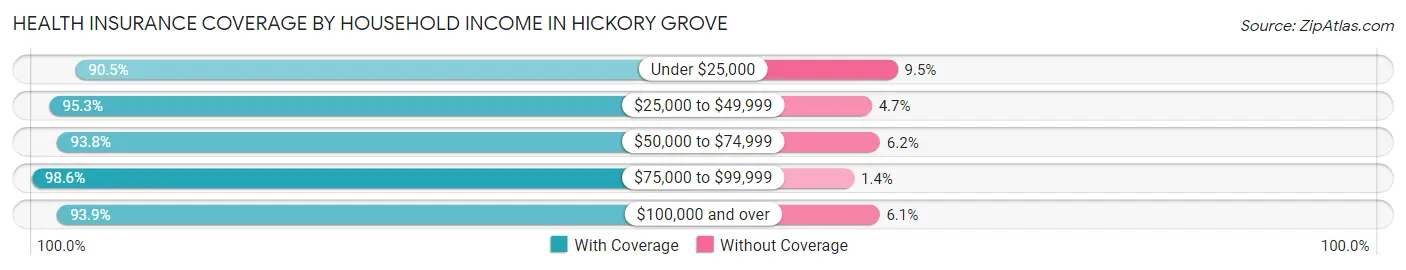 Health Insurance Coverage by Household Income in Hickory Grove