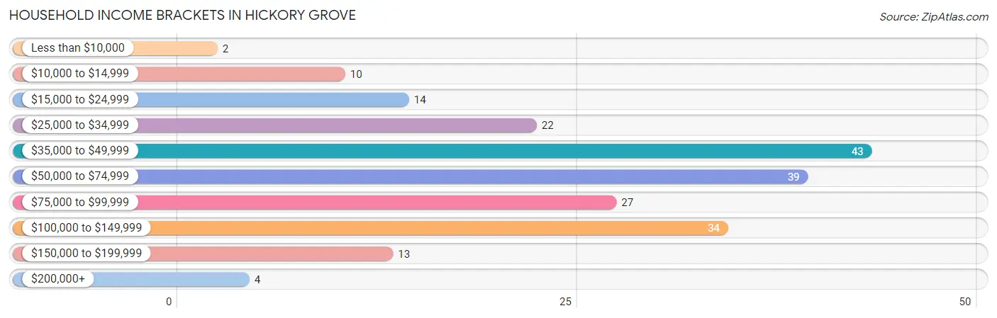 Household Income Brackets in Hickory Grove