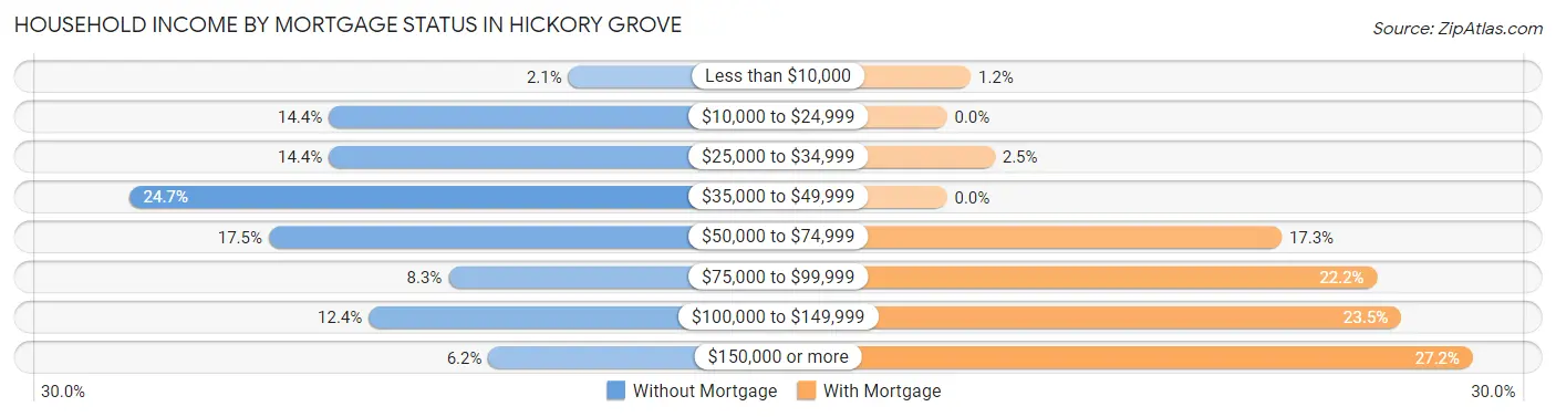 Household Income by Mortgage Status in Hickory Grove
