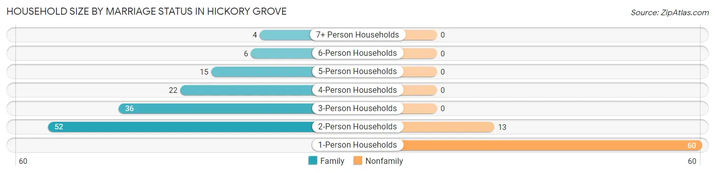 Household Size by Marriage Status in Hickory Grove