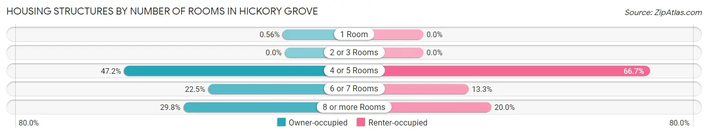 Housing Structures by Number of Rooms in Hickory Grove