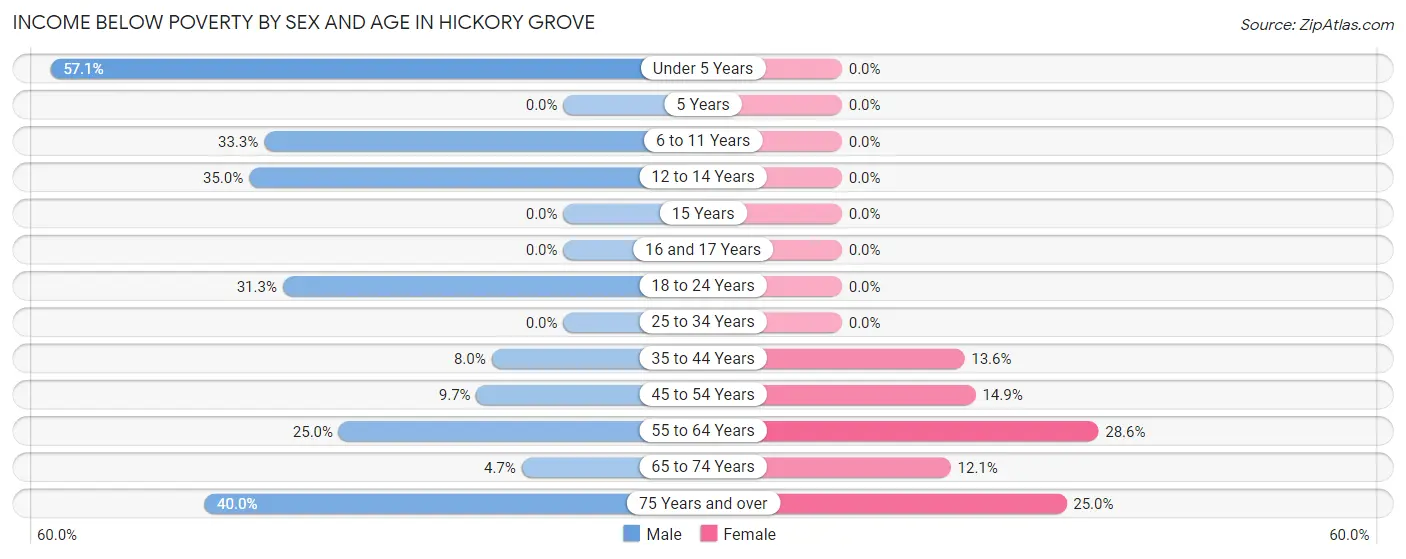 Income Below Poverty by Sex and Age in Hickory Grove