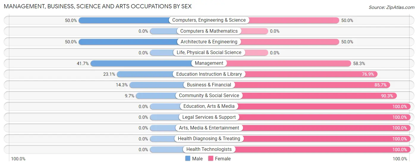 Management, Business, Science and Arts Occupations by Sex in Hickory Grove