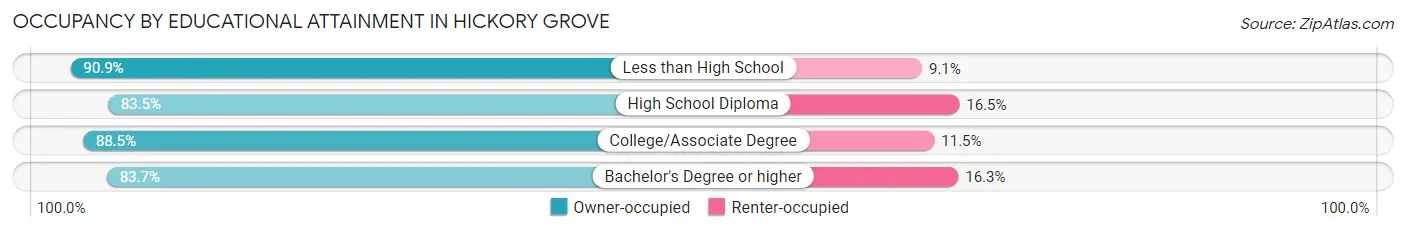 Occupancy by Educational Attainment in Hickory Grove