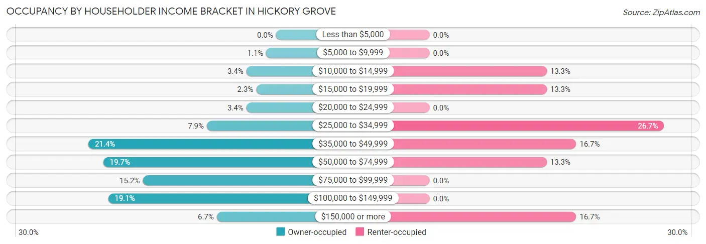 Occupancy by Householder Income Bracket in Hickory Grove