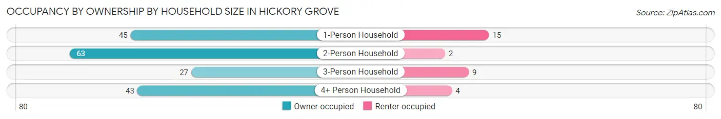 Occupancy by Ownership by Household Size in Hickory Grove