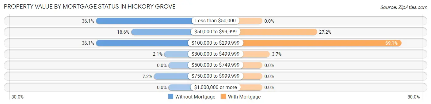 Property Value by Mortgage Status in Hickory Grove