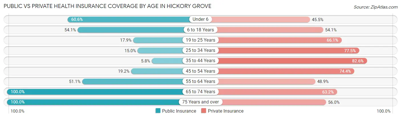 Public vs Private Health Insurance Coverage by Age in Hickory Grove