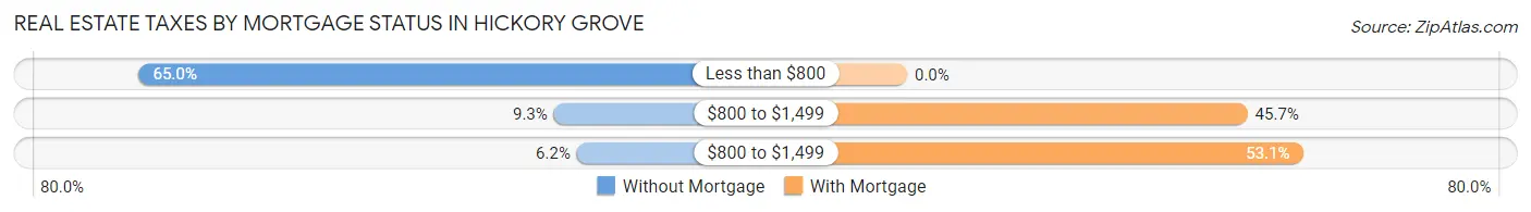 Real Estate Taxes by Mortgage Status in Hickory Grove