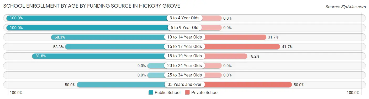 School Enrollment by Age by Funding Source in Hickory Grove