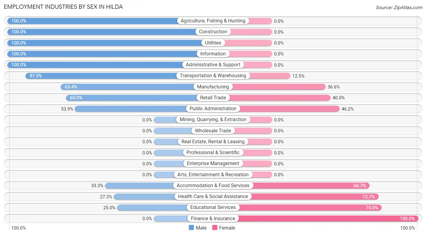 Employment Industries by Sex in Hilda