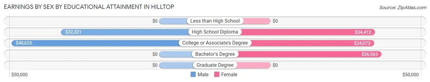 Earnings by Sex by Educational Attainment in Hilltop