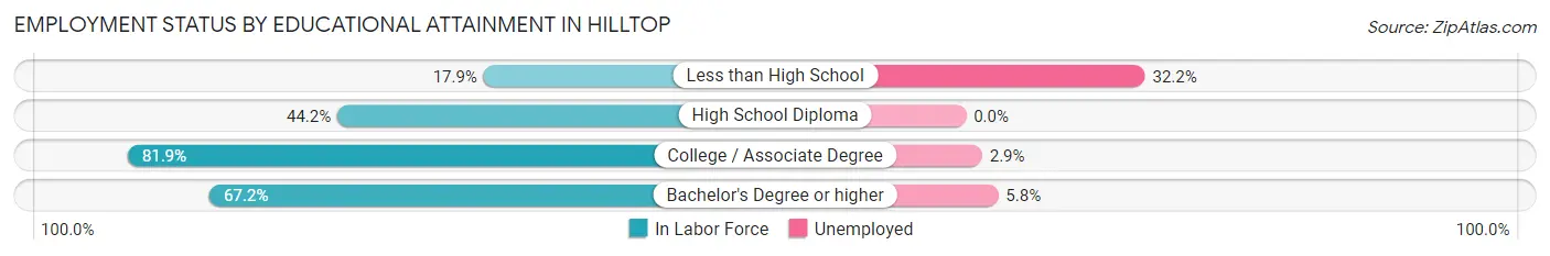 Employment Status by Educational Attainment in Hilltop
