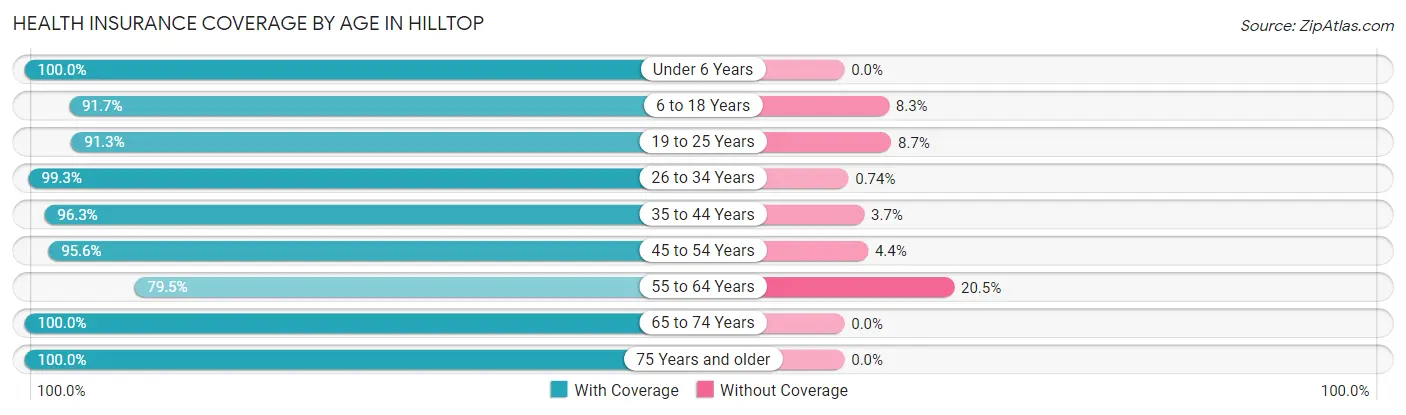 Health Insurance Coverage by Age in Hilltop