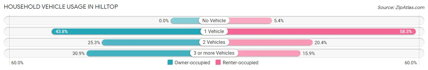 Household Vehicle Usage in Hilltop