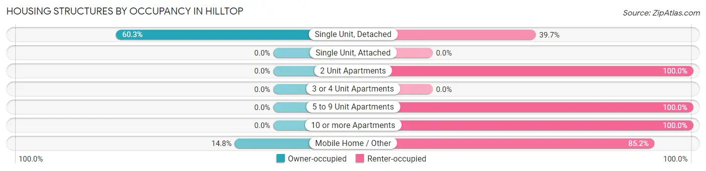 Housing Structures by Occupancy in Hilltop