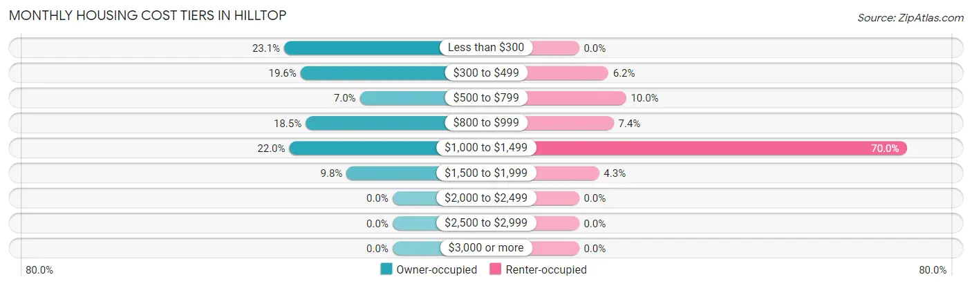 Monthly Housing Cost Tiers in Hilltop