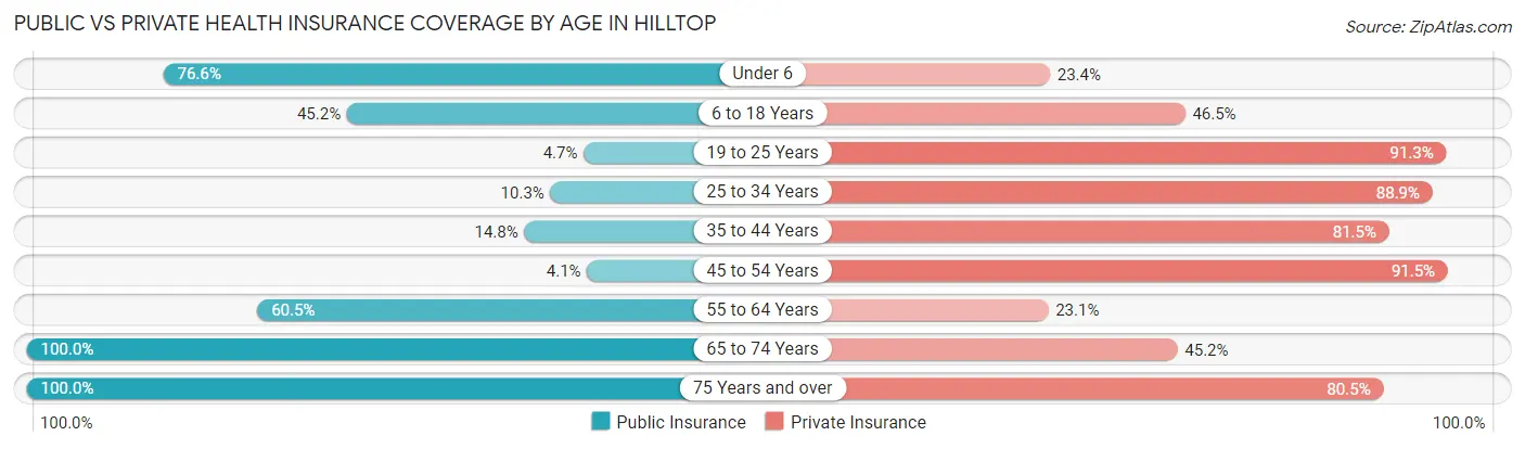 Public vs Private Health Insurance Coverage by Age in Hilltop