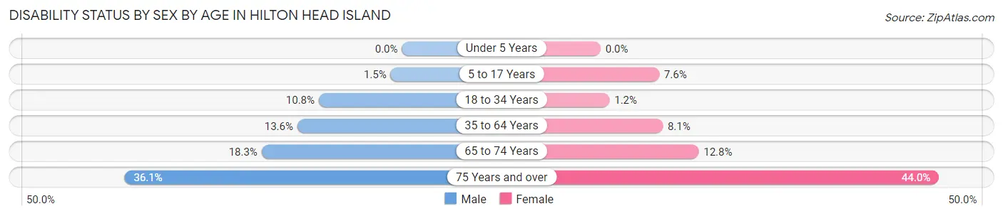 Disability Status by Sex by Age in Hilton Head Island