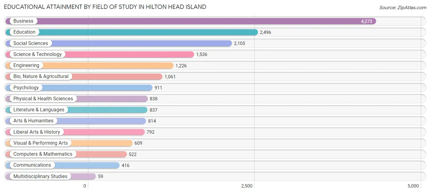 Educational Attainment by Field of Study in Hilton Head Island