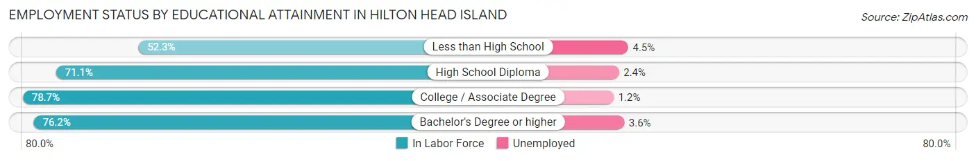 Employment Status by Educational Attainment in Hilton Head Island