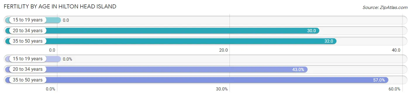 Female Fertility by Age in Hilton Head Island