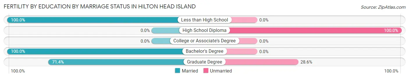 Female Fertility by Education by Marriage Status in Hilton Head Island