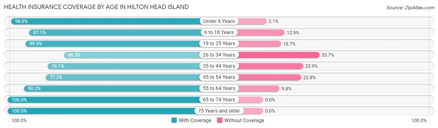Health Insurance Coverage by Age in Hilton Head Island