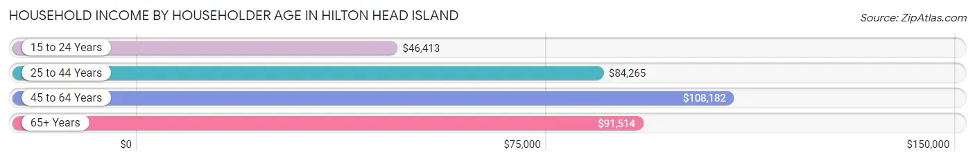 Household Income by Householder Age in Hilton Head Island