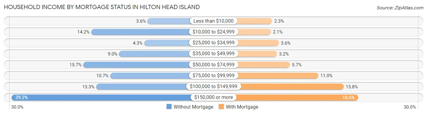 Household Income by Mortgage Status in Hilton Head Island