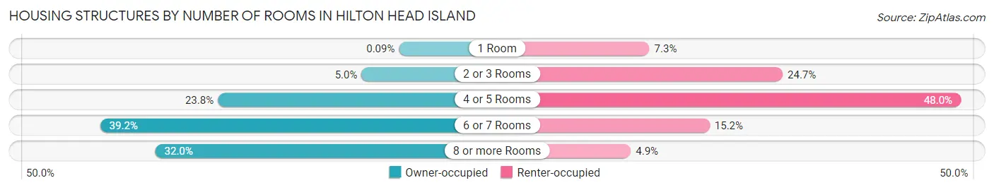 Housing Structures by Number of Rooms in Hilton Head Island