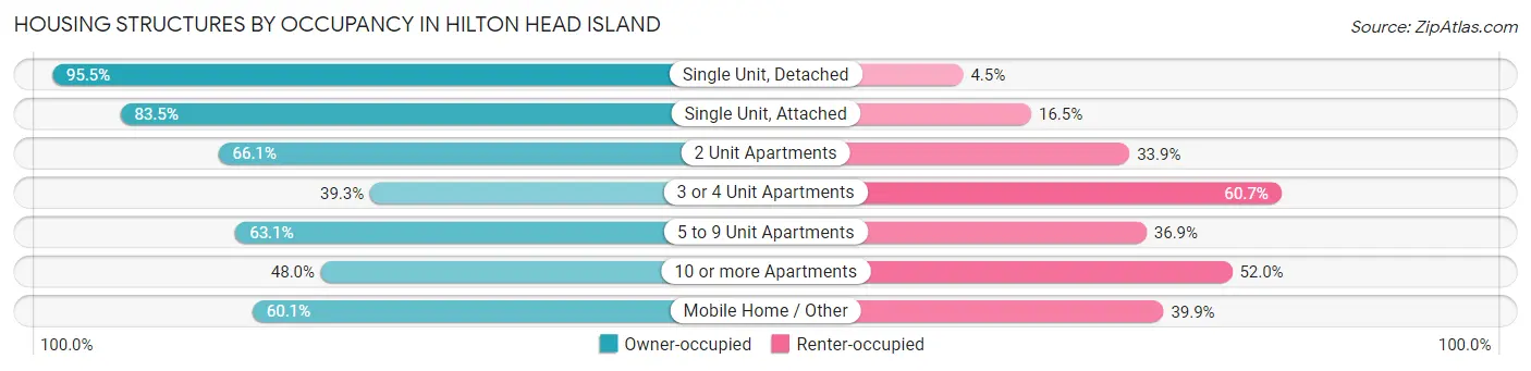 Housing Structures by Occupancy in Hilton Head Island