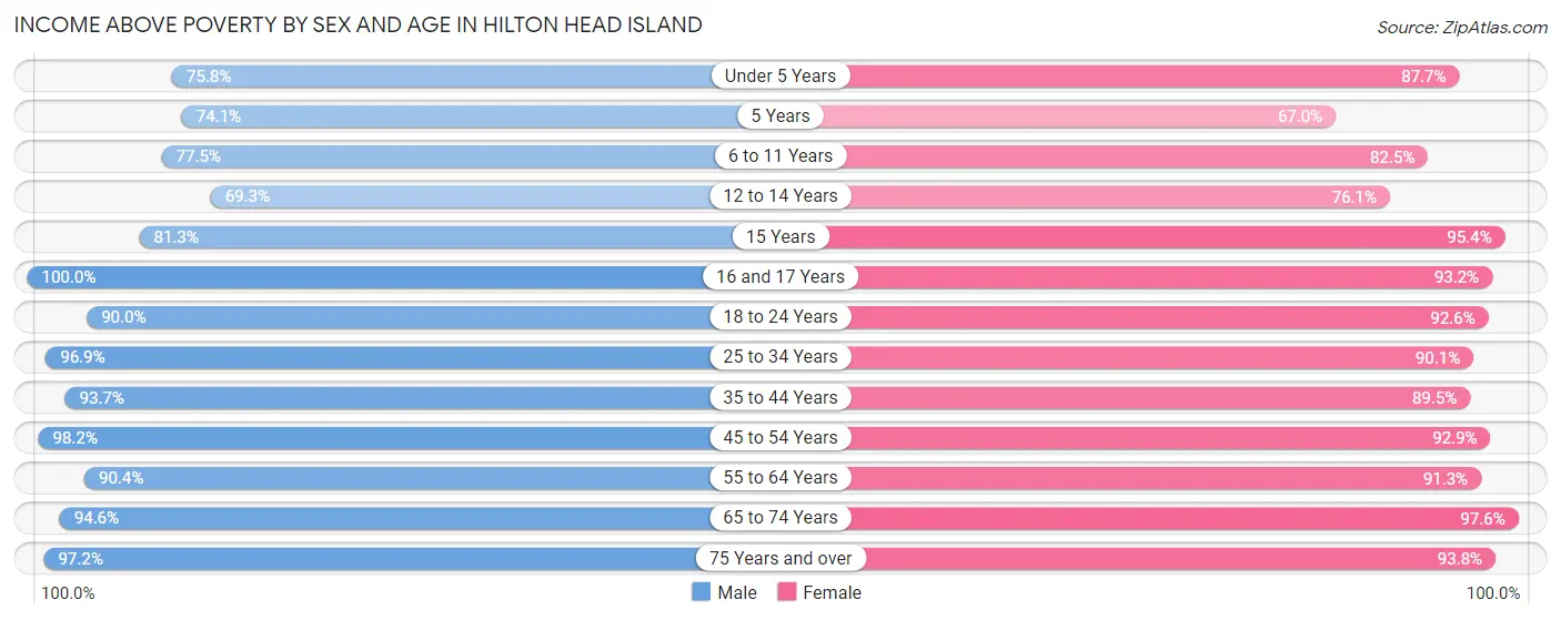 Income Above Poverty by Sex and Age in Hilton Head Island